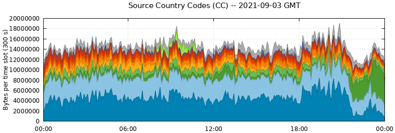 Source Country Codes (CCs)