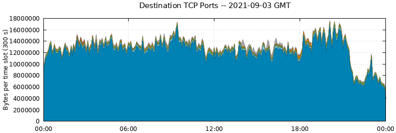 Destination TCP Ports