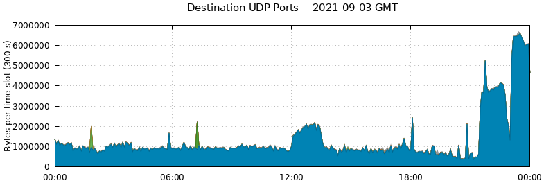 Destination UDP Ports