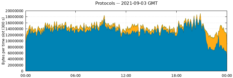 Protocols