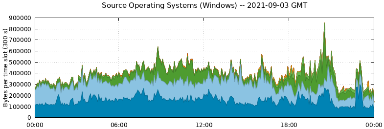 Source Operating Systems (Windows)