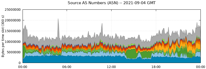 Source AS Numbers (ASNs)