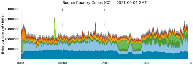 Source Country Codes (CCs)
