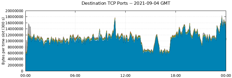 Destination TCP Ports
