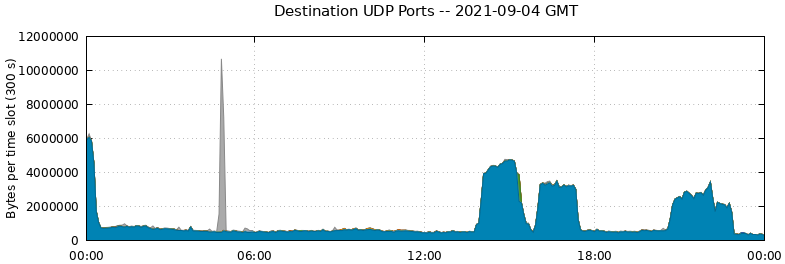Destination UDP Ports