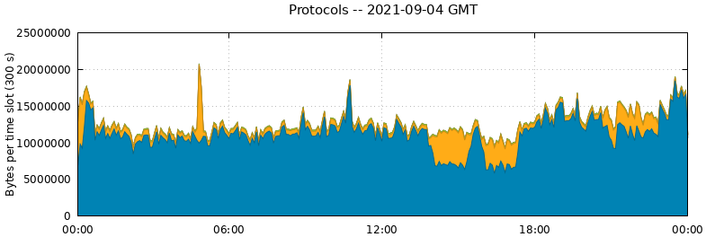 Protocols