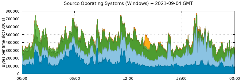 Source Operating Systems (Windows)