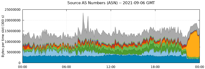 Source AS Numbers (ASNs)