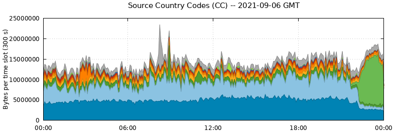 Source Country Codes (CCs)