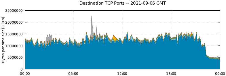 Destination TCP Ports