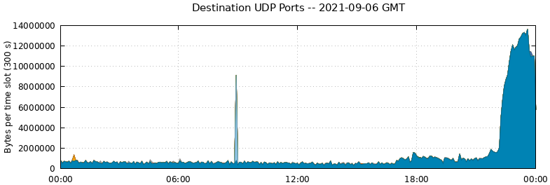 Destination UDP Ports