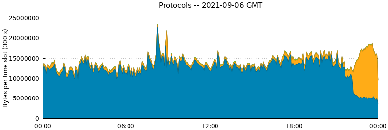Protocols