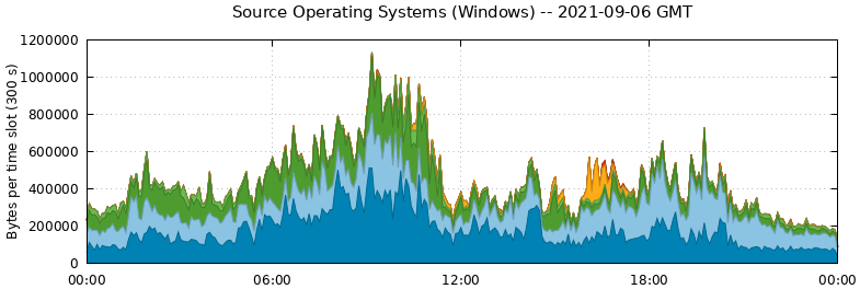 Source Operating Systems (Windows)
