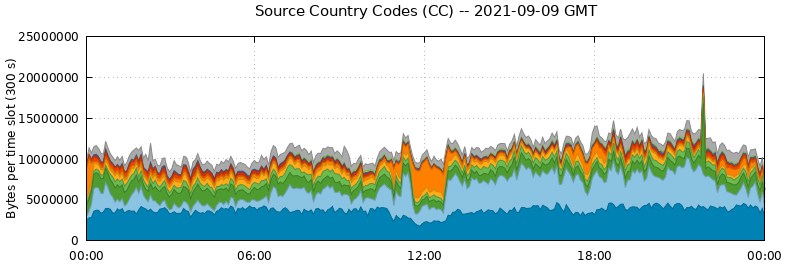 Source Country Codes (CCs)
