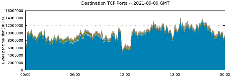 Destination TCP Ports