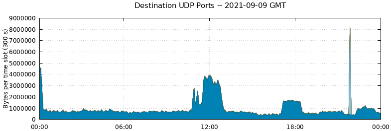 Destination UDP Ports
