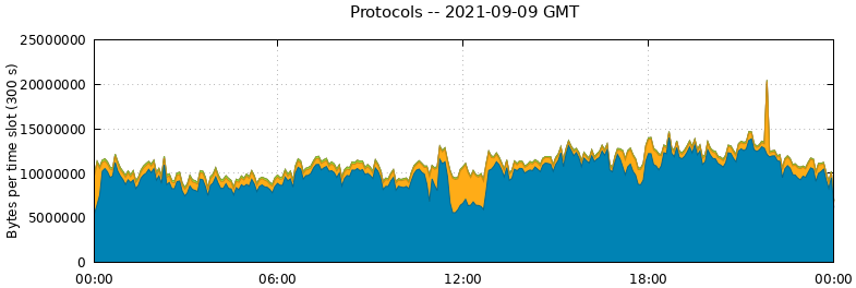 Protocols