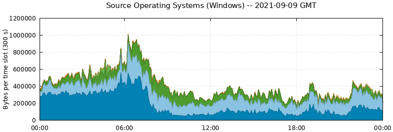 Source Operating Systems (Windows)