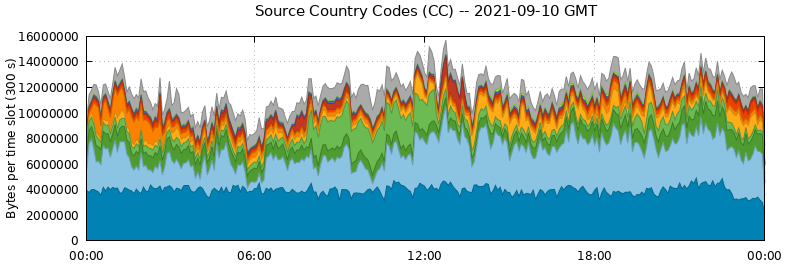 Source Country Codes (CCs)