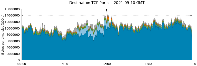Destination TCP Ports