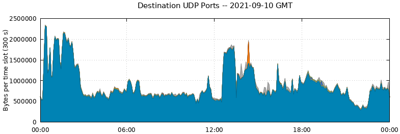 Destination UDP Ports