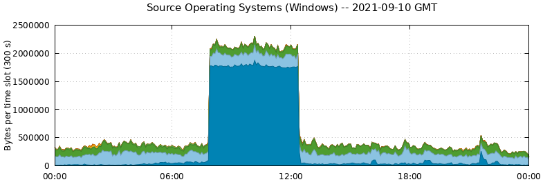 Source Operating Systems (Windows)
