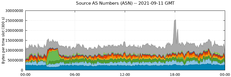 Source AS Numbers (ASNs)