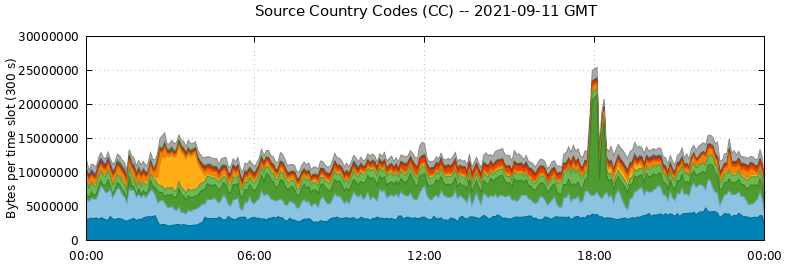 Source Country Codes (CCs)