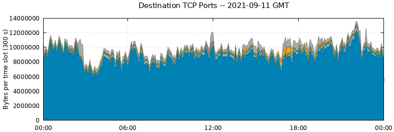Destination TCP Ports