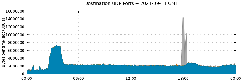 Destination UDP Ports