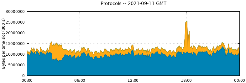 Protocols