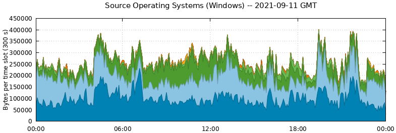 Source Operating Systems (Windows)