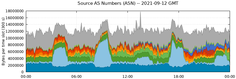 Source AS Numbers (ASNs)