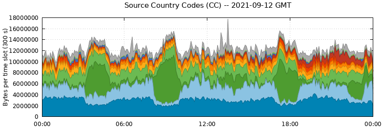 Source Country Codes (CCs)