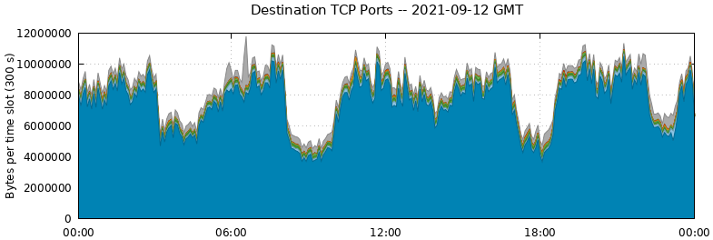 Destination TCP Ports