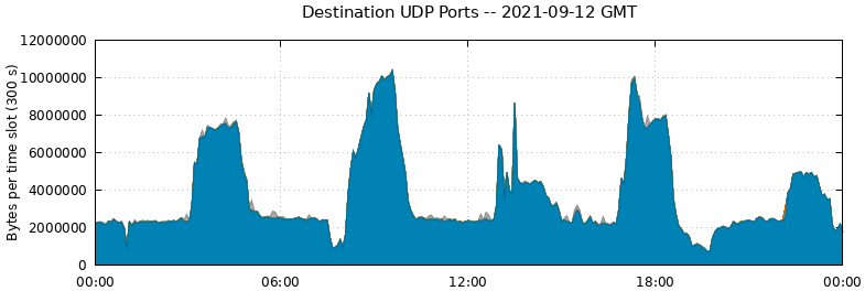 Destination UDP Ports