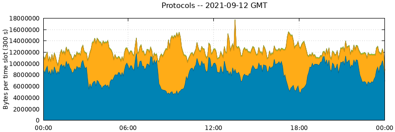 Protocols
