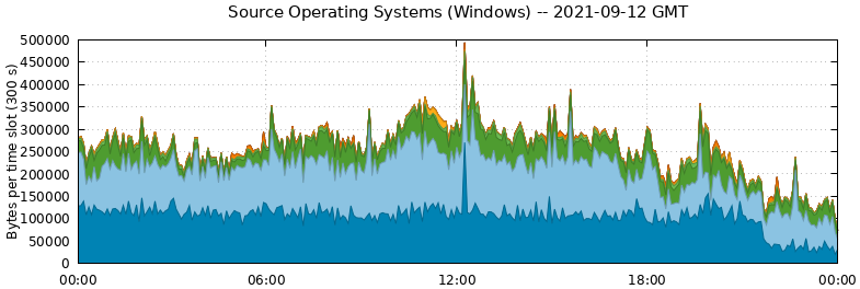 Source Operating Systems (Windows)