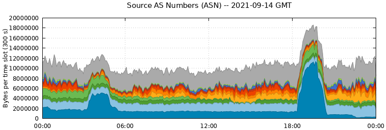 Source AS Numbers (ASNs)
