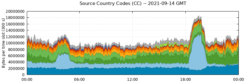 Source Country Codes (CCs)