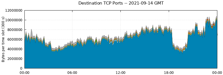 Destination TCP Ports