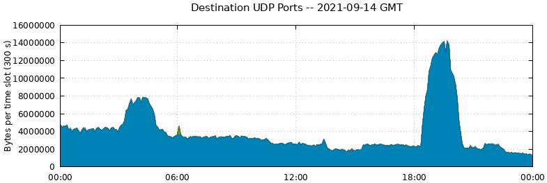 Destination UDP Ports