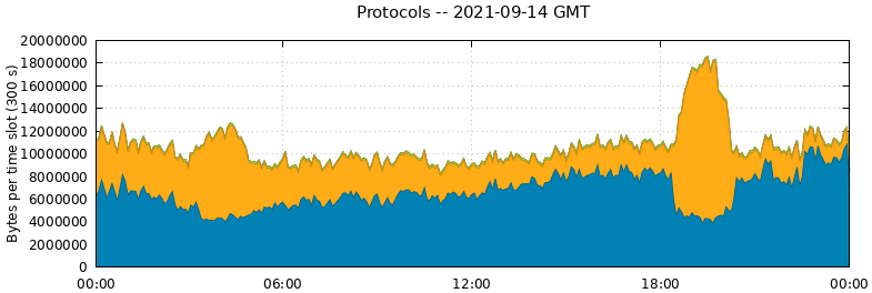 Protocols