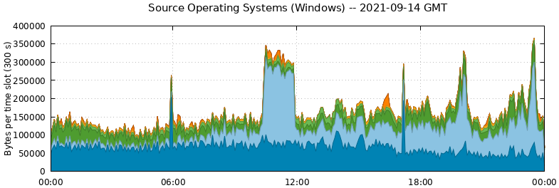 Source Operating Systems (Windows)