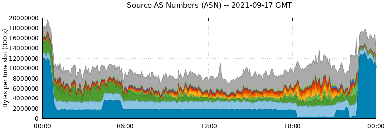 Source AS Numbers (ASNs)