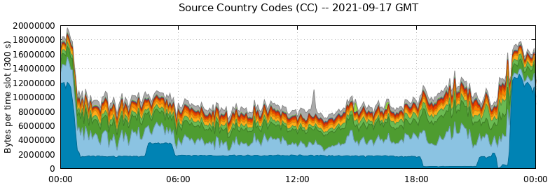 Source Country Codes (CCs)