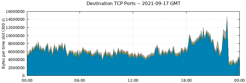 Destination TCP Ports