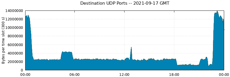 Destination UDP Ports