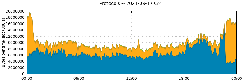 Protocols