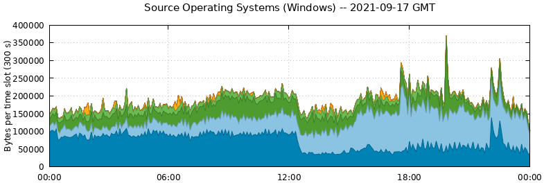 Source Operating Systems (Windows)